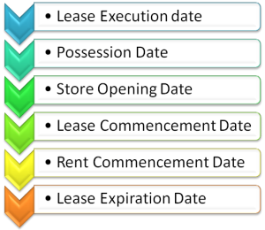 Lease Dates